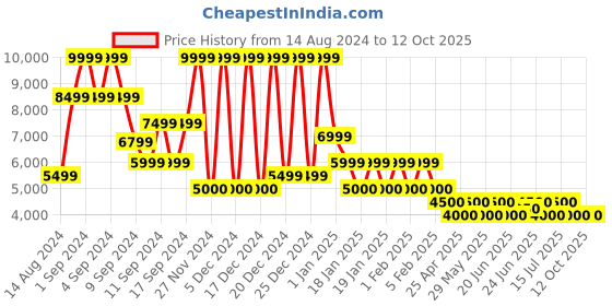 ajio.com steve madden Bonfire Flat Slip-On Sandals steve madden Price History Graph from 14 Aug 2024 to 12 Oct 2025