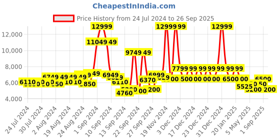 ajio.com steve madden Boost Up Lace-Up Sneakers steve madden Price History Graph from 24 Jul 2024 to 26 Sep 2025