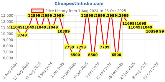 ajio.com steve madden Boptic Tote Bag with Detachable Strap steve madden Price History Graph from 1 Aug 2024 to 23 Oct 2025