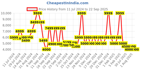 ajio.com steve madden Borbit Tote Bag steve madden Price History Graph from 11 Jul 2024 to 22 Sep 2025