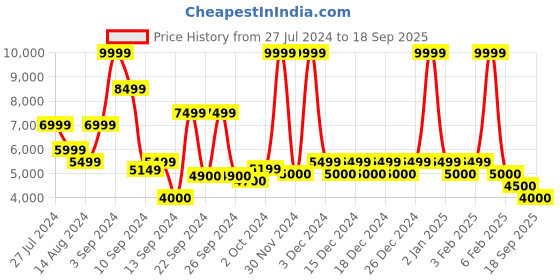 ajio.com steve madden Borbit Tote Bag steve madden Price History Graph from 27 Jul 2024 to 18 Sep 2025