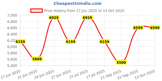 ajio.com steve madden BOSCO Satchel Bag steve madden Price History Graph from 17 Jun 2025 to 13 Oct 2025