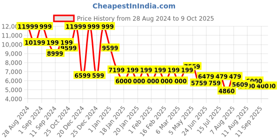 ajio.com steve madden Boteti Casual Driver Shoes steve madden Price History Graph from 28 Aug 2024 to 8 Oct 2025