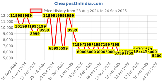 ajio.com steve madden Boteti Casual Driver Shoes steve madden Price History Graph from 28 Aug 2024 to 24 Sep 2025