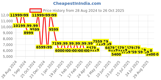 ajio.com steve madden Boteti Casual Driver Shoes steve madden Price History Graph from 28 Aug 2024 to 25 Oct 2025