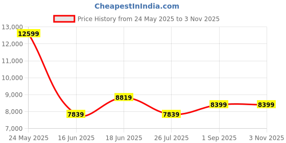 ajio.com steve madden Bounce 3 Lace-Ups Sneakers steve madden Price History Graph from 24 May 2025 to 2 Nov 2025