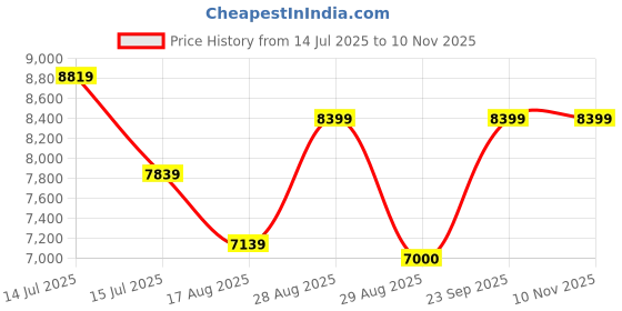 ajio.com steve madden Bounce 3 Lace-Ups Sneakers steve madden Price History Graph from 14 Jul 2025 to 10 Nov 2025