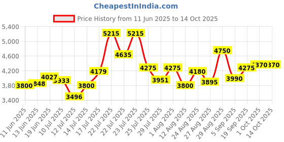 ajio.com steve madden Bpaddy Adjustable Tote Bag steve madden Price History Graph from 11 Jun 2025 to 14 Oct 2025