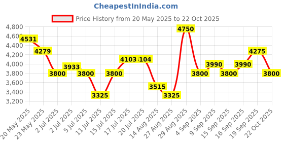 ajio.com steve madden Bpaddy Adjustable Tote Bag steve madden Price History Graph from 20 May 2025 to 22 Oct 2025
