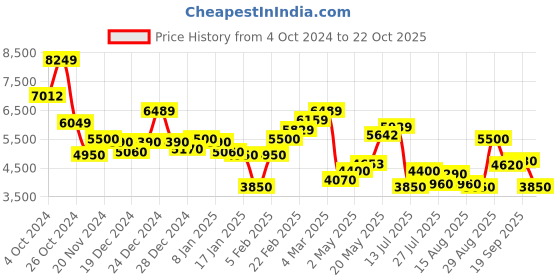 ajio.com steve madden Bpauly Adjustable Strap Satchel Bag steve madden Price History Graph from 4 Oct 2024 to 22 Oct 2025