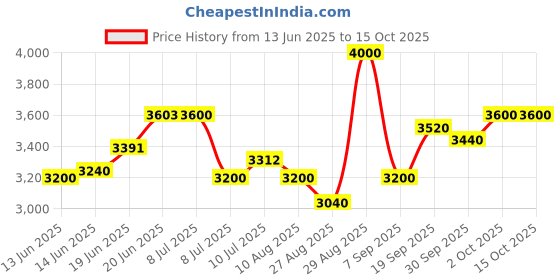 ajio.com steve madden Bpayne Adjustable Crossbody Bag steve madden Price History Graph from 13 Jun 2025 to 14 Oct 2025