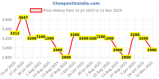 ajio.com steve madden Bpayne Adjustable Crossbody Bag steve madden Price History Graph from 15 Jul 2025 to 12 Nov 2025