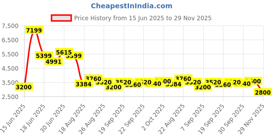 ajio.com steve madden Bpayne Adjustable Crossbody Bag steve madden Price History Graph from 15 Jun 2025 to 29 Nov 2025