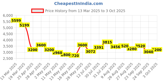 ajio.com steve madden Bpiero 2 Adjustable Strap Crossbody Bag steve madden Price History Graph from 13 Mar 2025 to 3 Oct 2025