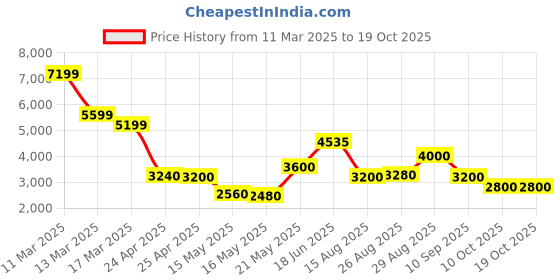 ajio.com steve madden Bpiero 2 Adjustable Strap Crossbody Bag steve madden Price History Graph from 11 Mar 2025 to 17 Oct 2025