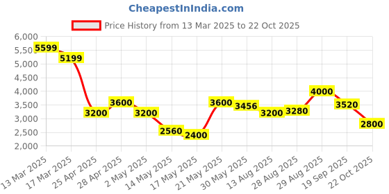 ajio.com steve madden Bpiero 2 Adjustable Strap Crossbody Bag steve madden Price History Graph from 13 Mar 2025 to 22 Oct 2025