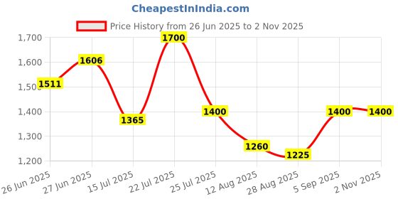 ajio.com steve madden Bpipper Bi-Fold Stylish Wallet steve madden Price History Graph from 26 Jun 2025 to 1 Nov 2025