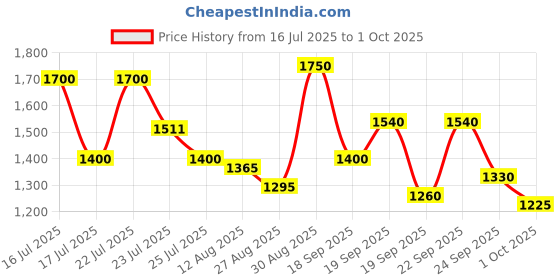 ajio.com steve madden Bpipper Bi-Fold Stylish Wallet steve madden Price History Graph from 16 Jul 2025 to 1 Oct 2025