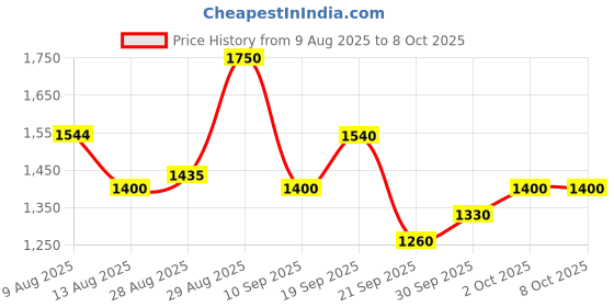 ajio.com steve madden Bpipper Bi-Fold Stylish Wallet steve madden Price History Graph from 9 Aug 2025 to 7 Oct 2025