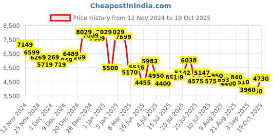 ajio.com steve madden Bpresto Satchel with Detachable Strap steve madden Price History Graph from 12 Nov 2024 to 19 Oct 2025