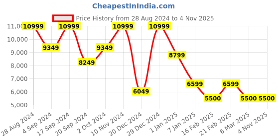 ajio.com steve madden Bramie-D Crossbody Bag with Adjustable Strap steve madden Price History Graph from 28 Aug 2024 to 4 Nov 2025