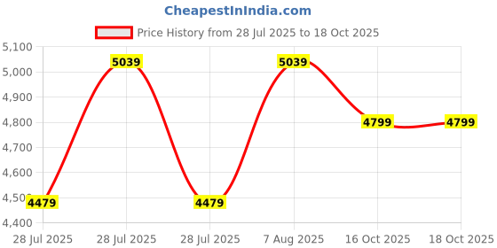 ajio.com steve madden Brams Bi-Fold Wallet steve madden Price History Graph from 28 Jul 2025 to 16 Oct 2025