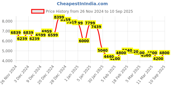 ajio.com steve madden Bretros Stylised Clutch steve madden Price History Graph from 26 Nov 2024 to 10 Sep 2025