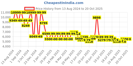 ajio.com steve madden Brevere Crossbody Bag with Adjustable Strap steve madden Price History Graph from 13 Aug 2024 to 20 Oct 2025