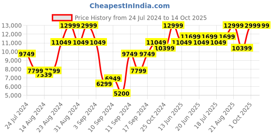 ajio.com steve madden Briches Brand Debossed Tote Bag steve madden Price History Graph from 24 Jul 2024 to 14 Oct 2025