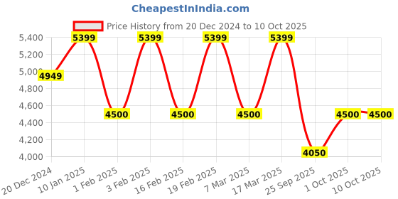 ajio.com steve madden Bripley Adjustable Strap Satchel Bag steve madden Price History Graph from 20 Dec 2024 to 8 Oct 2025