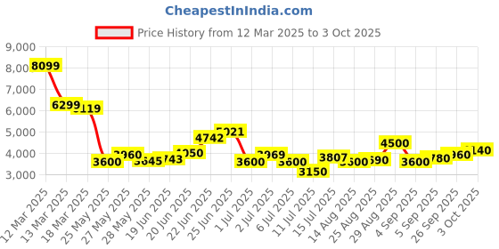 ajio.com steve madden Bripley Adjustable Strap Satchel Bag steve madden Price History Graph from 12 Mar 2025 to 3 Oct 2025