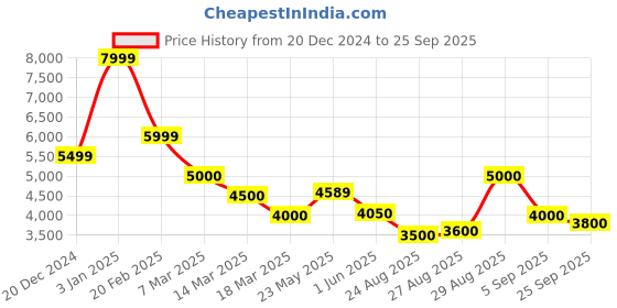 ajio.com steve madden Bripley Adjustable Strap Satchel Bag steve madden Price History Graph from 20 Dec 2024 to 25 Sep 2025