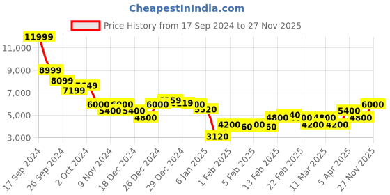 ajio.com steve madden Brobby Adjustable Strap Crossbody Bag steve madden Price History Graph from 17 Sep 2024 to 27 Nov 2025