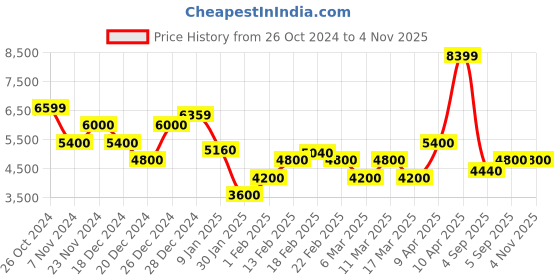ajio.com steve madden Brobby Adjustable Strap Crossbody Bag steve madden Price History Graph from 26 Oct 2024 to 3 Nov 2025