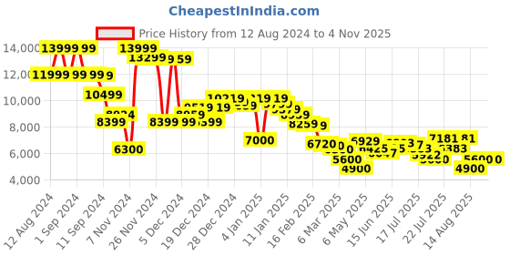 ajio.com steve madden Broni Adjustable Strap Satchel Bag steve madden Price History Graph from 12 Aug 2024 to 1 Nov 2025