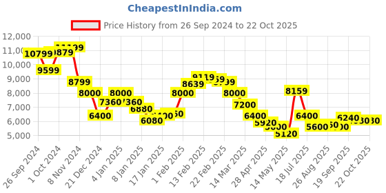 ajio.com steve madden Brosen Adjustable Strap Crossbody Bag steve madden Price History Graph from 26 Sep 2024 to 21 Oct 2025