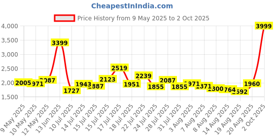 ajio.com steve madden Broxxy Bi-Fold Stylish Wallet steve madden Price History Graph from 9 May 2025 to 2 Oct 2025