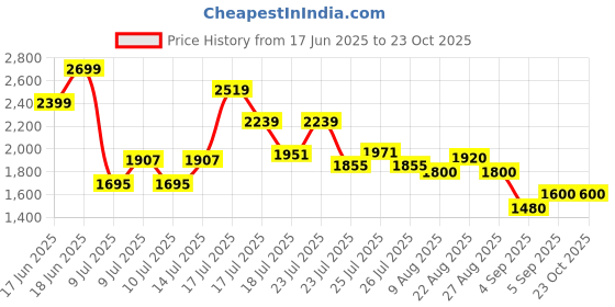 ajio.com steve madden Broxxy Bi-Fold Stylish Wallet steve madden Price History Graph from 17 Jun 2025 to 23 Oct 2025