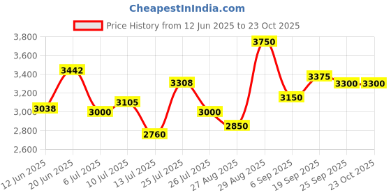 ajio.com steve madden Bsaully2 Adjustable Crossbody Bag steve madden Price History Graph from 12 Jun 2025 to 23 Oct 2025