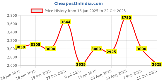 ajio.com steve madden Bsaully2 Adjustable Crossbody Bag steve madden Price History Graph from 16 Jun 2025 to 22 Oct 2025
