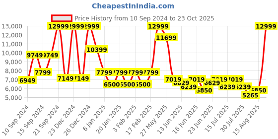 ajio.com steve madden Bsecure Tote Bag with Detachable Pouches steve madden Price History Graph from 10 Sep 2024 to 23 Oct 2025