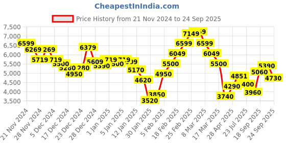 ajio.com steve madden Bsenza Crossbody Bag steve madden Price History Graph from 21 Nov 2024 to 24 Sep 2025
