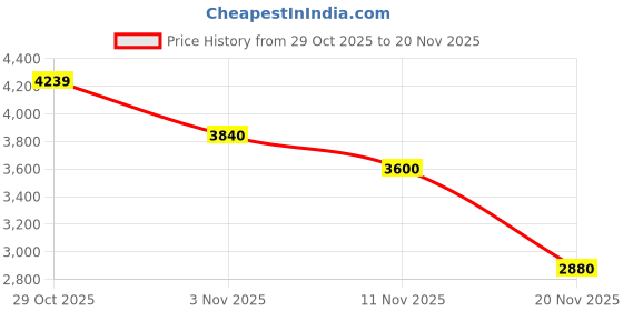 ajio.com steve madden Bserra Satchel with Adjustable Strap steve madden Price History Graph from 29 Oct 2025 to 20 Nov 2025