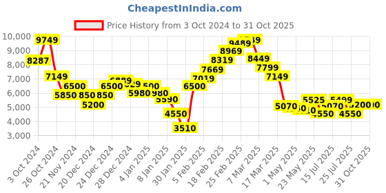 ajio.com steve madden Bsherif Adjustable Strap Satchel Bag steve madden Price History Graph from 3 Oct 2024 to 30 Oct 2025