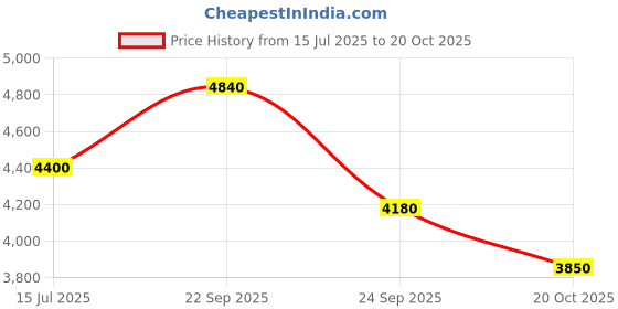 ajio.com steve madden Bshiri Adjustable Shoulder Bag steve madden Price History Graph from 15 Jul 2025 to 20 Oct 2025