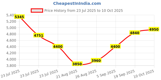 ajio.com steve madden Bshiri Adjustable Shoulder Bag steve madden Price History Graph from 23 Jul 2025 to 10 Oct 2025