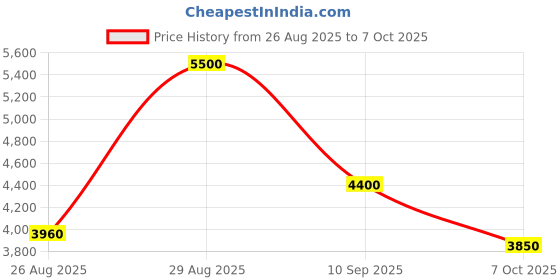 ajio.com steve madden Bshiri Adjustable Shoulder Bag steve madden Price History Graph from 26 Aug 2025 to 7 Oct 2025