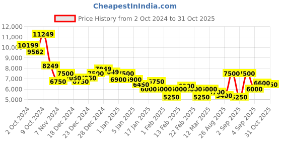ajio.com steve madden Bsole Adjustable Strap Satchel Bag steve madden Price History Graph from 2 Oct 2024 to 31 Oct 2025