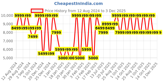 ajio.com steve madden BSPELL Crossbody Bag steve madden Price History Graph from 12 Aug 2024 to 3 Dec 2025