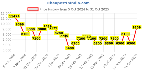 ajio.com steve madden Bstarlet Adjustable Strap Satchel Bag steve madden Price History Graph from 5 Oct 2024 to 31 Oct 2025